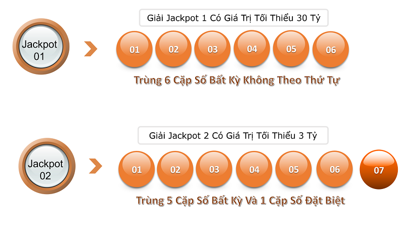 Hướng dẫn cách chơi xổ số jackpot Việt Nam hiện nay